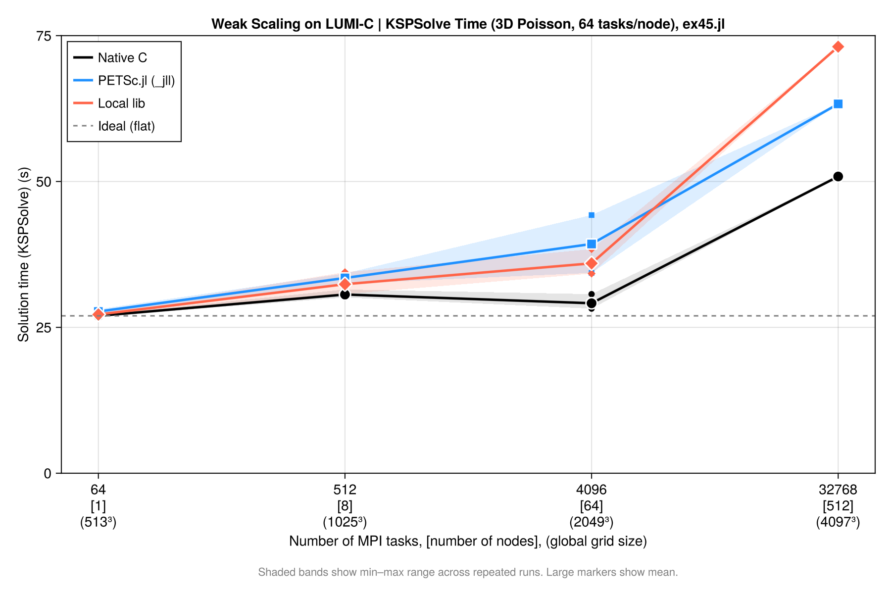 weak_scalability_LUMI